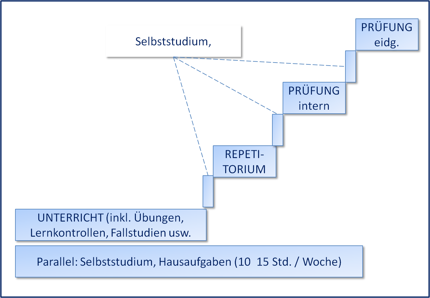 Lehrgangskonzept